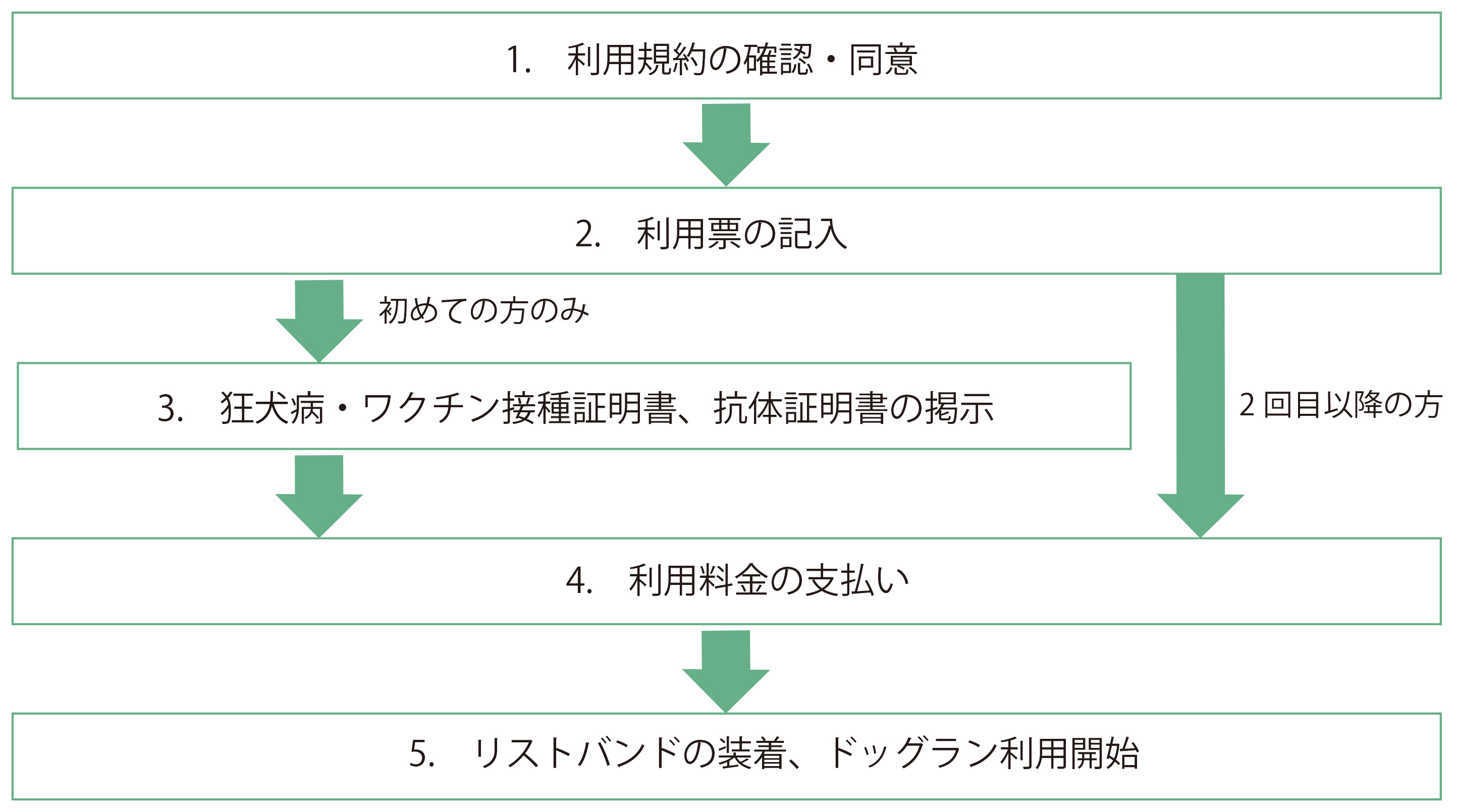 ご利用の流れ